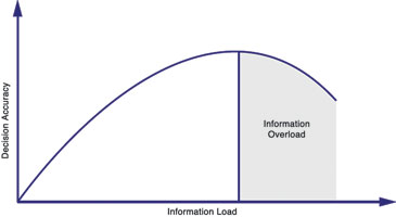 Diagram 1. Decision accuracy v. Information load.